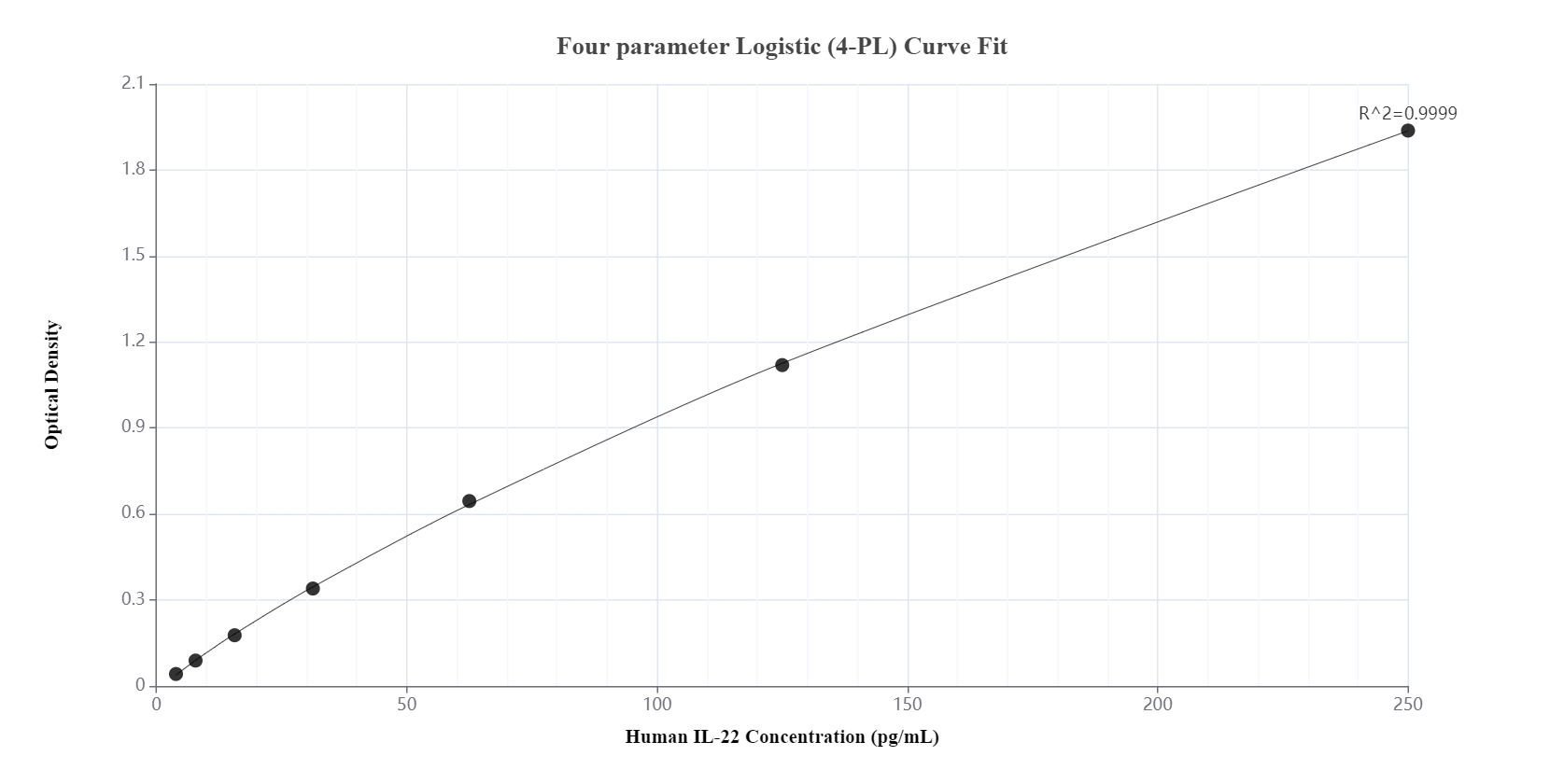 Sandwich ELISA standard curve of MP00657-2